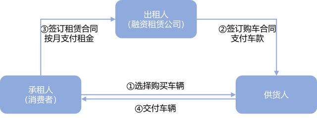 融资租赁 一文透析美国成熟的直租模式