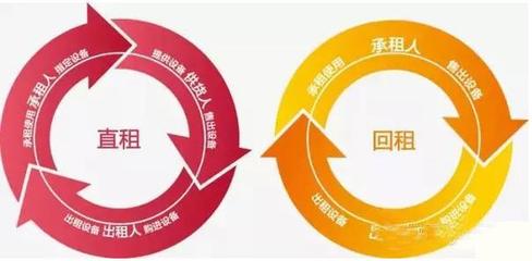 一文看懂融资租赁与金融租赁的区别